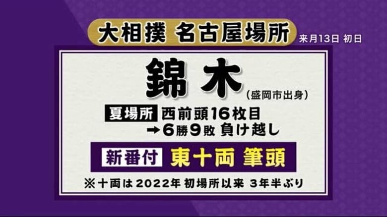 錦木（岩手・盛岡市出身）東の十両筆頭に　大相撲名古屋場所番付｜FNNプライムオンライン