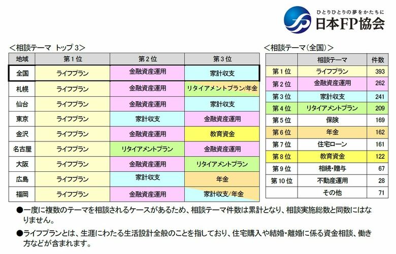 日本FP協会実施 FP無料体験相談「くらしとお金のFP相談室」 2023年度実施状況
