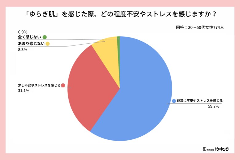 季節の変わり目に起こる肌トラブルについての調査結果を発表!774人の女性を対象にした調査で、「ゆらぎ肌」を経験した9割以上が精神的ストレスを実感し、行動制限も。春に向けた「ゆらぎ肌対策」とは?