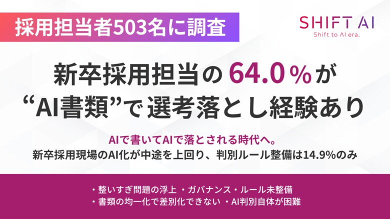 【採用担当者503名に調査】新卒採用担当の64.0%が"AI書類"で選考落とし経験あり
