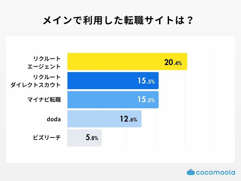 【ココモーラ】30代の転職サイト利用に関するアンケート調査を実施