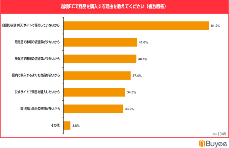 越境ECを利用する海外のお客様1,345名に聞いた、越境ECの利用意向に関する意識調査