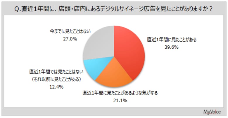 【デジタルサイネージ広告に関する調査】直近1年間に、店頭・店内でデジタルサイネージ広告を見た人は6割強。印象に残る広告があった場所は「店内」が2割弱、「店の入り口付近」「商品、陳列棚近く」が各15%
