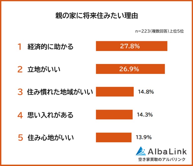 【親の家に将来住みたい？｜住みたい理由・住みたくない理由ランキング】500人アンケート調査