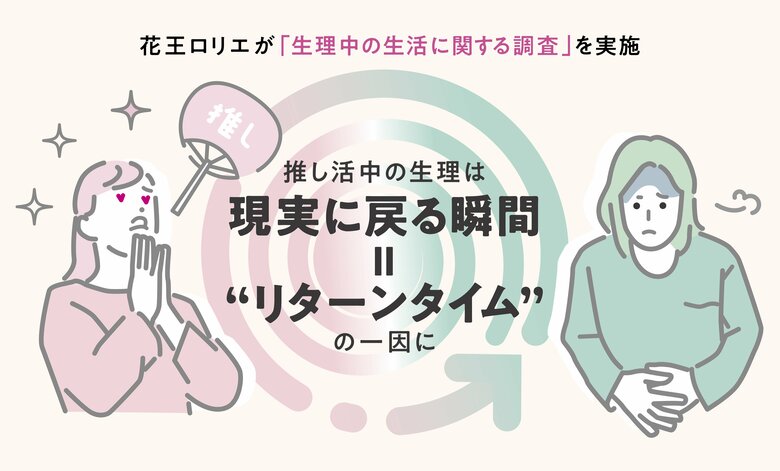 【花王ロリエが「生理中の生活に関する調査」を実施】生理中、3人に2人が推し活で諦めていることがあると判明約5割は経血漏れによって、推し活の頻度に変化があると回答