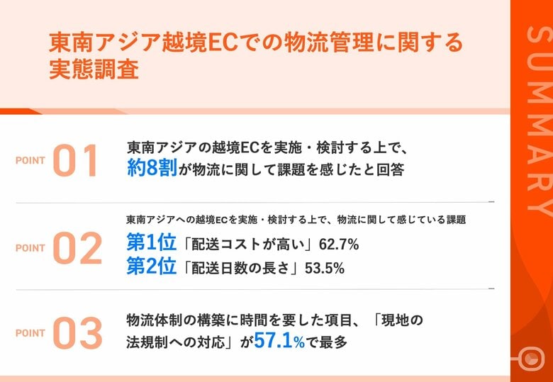 東南アジア越境ECを実施(検討)している担当者の約8割が「物流課題」に直面!物流課題、第2位「配送日数の長さ」を抑え、第1位は?