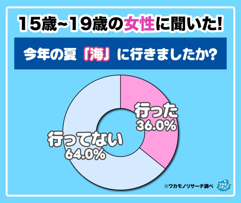 【ワカモノリサーチ調査】令和の若者の２０２６年夏調査！「海」「プール」「お祭り」で満喫している！？していない！？