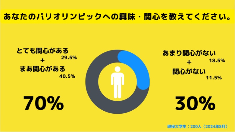 【Z世代のホンネ調査】現役大学生の30%がパリオリンピックに関心がないと回答。