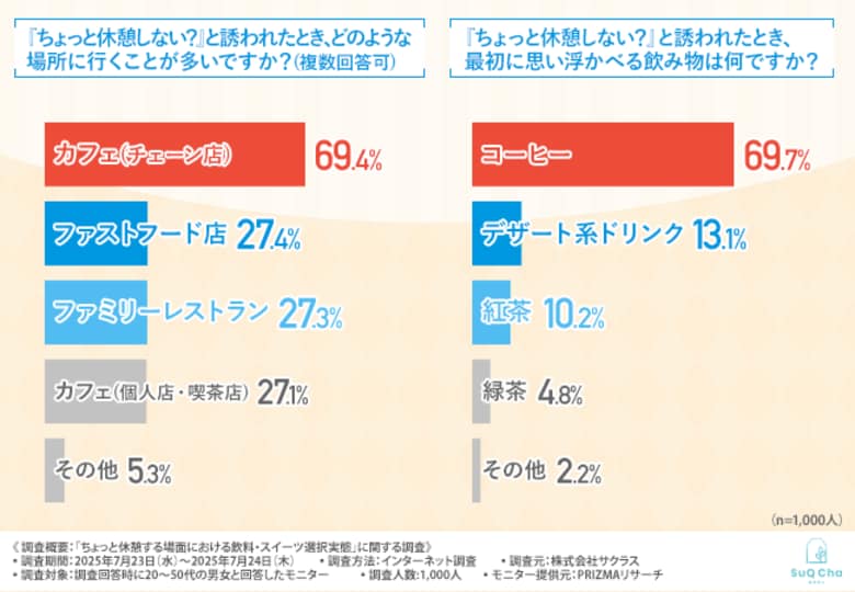 【1000名調査】『ちょっと休憩』で選ぶ飲み物、あなたは何を選ぶ？コーヒー派？紅茶派？