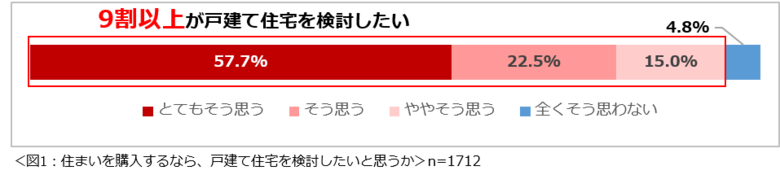 「理想の戸建て住宅に関する意識調査 2026」結果を発表　現在の住まいの不満1位は「寒い・暑い」。戸建て住宅を検討したい人は9割以上、その理由は「広さが確保できる」。