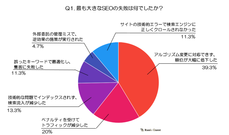 【2024年アンケート調査】SEOで陥りがちな失敗とそこから得た教訓