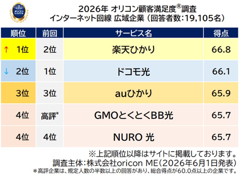 満足度の高い『インターネット回線』ランキング【楽天ひかり】が3冠 『広域企業』『関東』『甲信越・北陸』で総合1位（オリコン顧客満足度(R)調査）