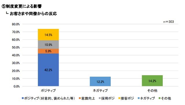 7割以上が客や同僚から「ポジティブな反応をもらっている」と回答（提供：PPIH）