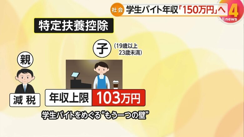19歳から23歳未満に対する、特定扶養控除の現行の年収上限