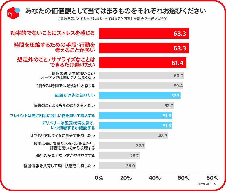 ※価値観として当てはまるもの（提供：メルカリ）