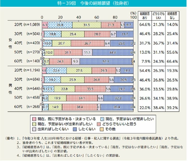 今後の結婚願望　独身者（画像提供：内閣府）