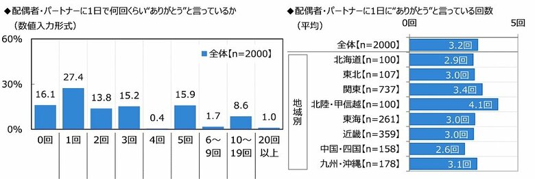 配偶者・パートナーに1日で何回くらい“ありがとう”と言っているか（画像提供：ジブラルタ生命保険）
