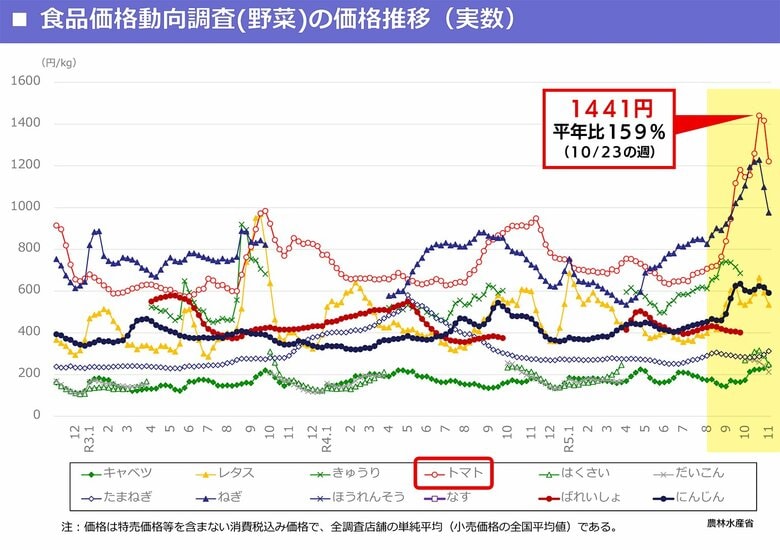 2023年9月以降トマトの価格が急騰（右端の黄色部分）