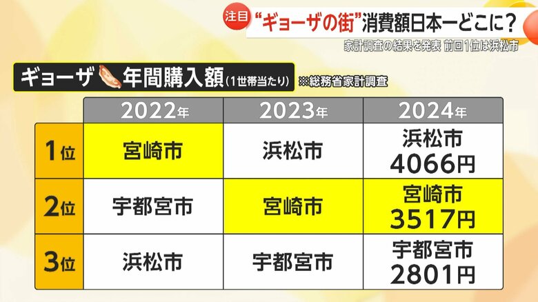 静岡・浜松市が2年連続トップだった