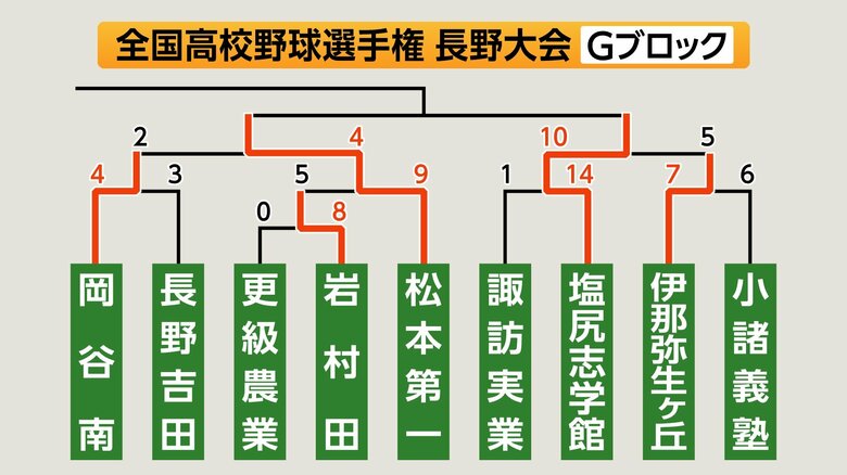 Gブロック