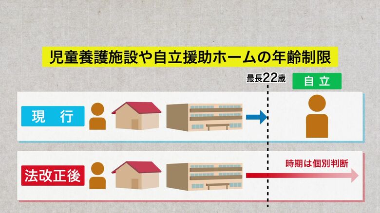 施設退所の年齢上限がなくなり「自立可能」と判断するまで支援可能に