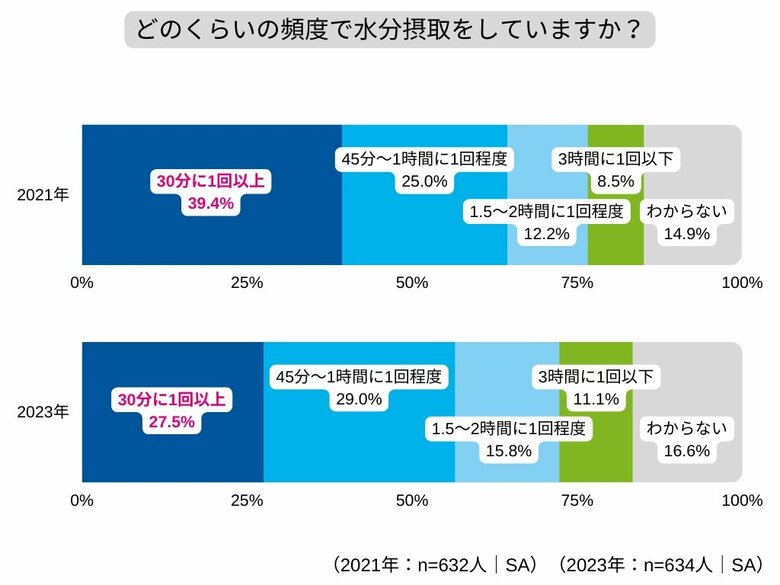 （BRITA Japan調べ）