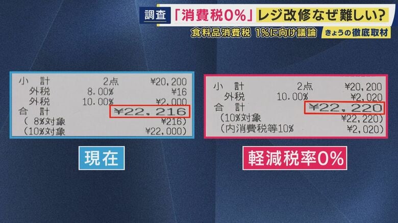 「軽減税率が存在しない」と判断