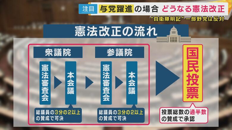 「憲法改正」には高いハードル