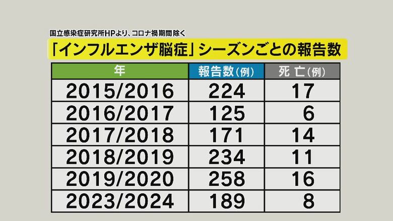 「インフルエンザ脳症」シーズンごとの患者数