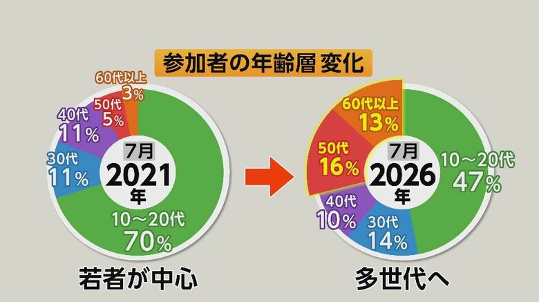 参加者の年齢層の変化