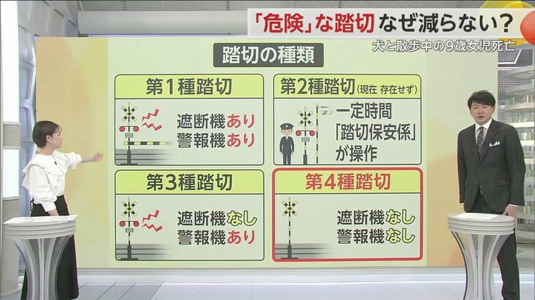 現在日本には第2種踏切を除く3種類の踏切が存在する