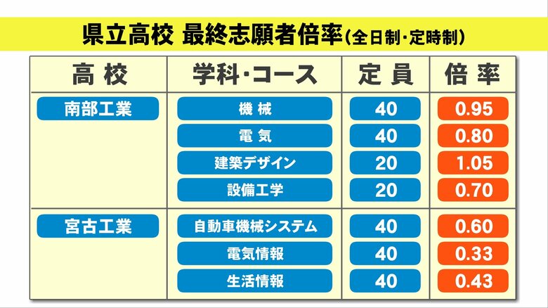 南部工業・宮古工業