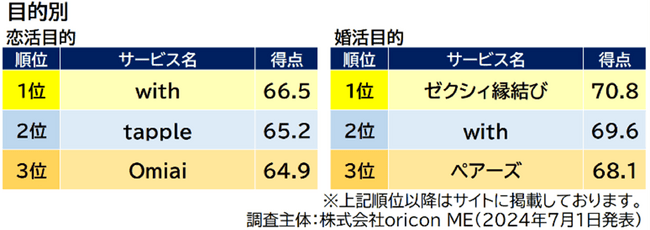 『マッチングアプリ』目的別ランキング（2024年 オリコン顧客満足度(R)調査）
