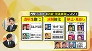 【各党公約を比較】「政治とカネ」「議員定数」　不記載議員への“判断”有権者はどうする　議員定数削減の“効果”と反対する党の“理由”
