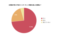 【光回線の開通調査】22％が設備等により光回線を利用できなかった経験が「ある」と回答