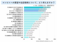 コンビニに何を求める?出店戦略やニーズなど【アンケート結果発表】