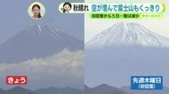 秋晴れ富士山くっきり 雪は減少【静岡・ただいま天気 10/28】