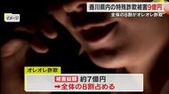 「オレオレ詐欺」だけで約７億円　香川県内の２５年の特殊詐欺被害が９月末時点で約９億円と最多に【香川】