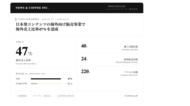 日本発コンテンツの海外向け販売事業で海外売上比率47%を達成