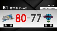 【Bリーグ】島根スサノオマジックが佐賀に雪辱　連敗5でストップ　14得点の新井選手がMVP