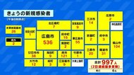広島県内の新規感染者９９７人　２日連続で最多更新　病床使用率…