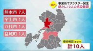 熊本県など3県の「まん延防止」解除へ 9日は10人の感染確認