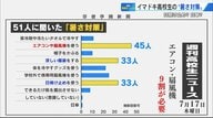 「男子が日傘なんて…」  全国有数の高校新聞部が“暑さ対策”調査　校則でハンディファンNGなら何で涼しくする？【広島発】