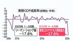 4-6月期GDP 過去最悪27.8%減…景気回復へ労働生産性上げる3つのポイントとは?