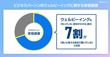 【ビジネスパーソンのウェルビーイングに関する実態調査】ウェルビーイングを「知っている・意味が分かる」層の7割が「良いと思える会社で働いている」と回答、「知らない」層に比べ20ポイント以上の差