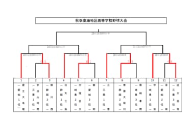 【高校野球】春のセンバツへ　秋季東海地区高等学校野球大会開幕　勝ち上がり表掲載　静…