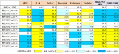 NTTコム オンライン、消費者のネット環境を基礎としたコミュニケーション手段と羞恥心に関する調査(NTTコム リサーチ)を発表