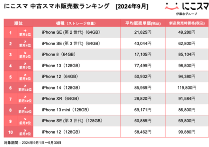 にこスマ|2024年9月中古スマホ販売・買取数ランキング
