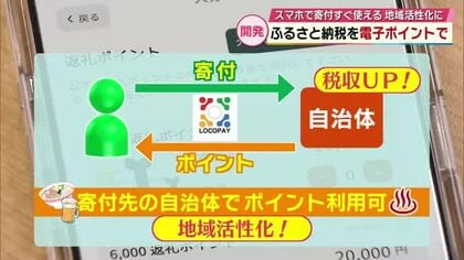 ふるさと納税を電子ポイントで　「LOCOPAY」別府の企業が開発　店側も手数料がかからず売上アップに
