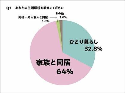 家電レンタルの検討層あり?全国20代~60代男女300名に「引越時の家電の揃え方は購入派?それともレンタル派?」を調査┃シンプルWiFiは端末購入orレンタル選べます!